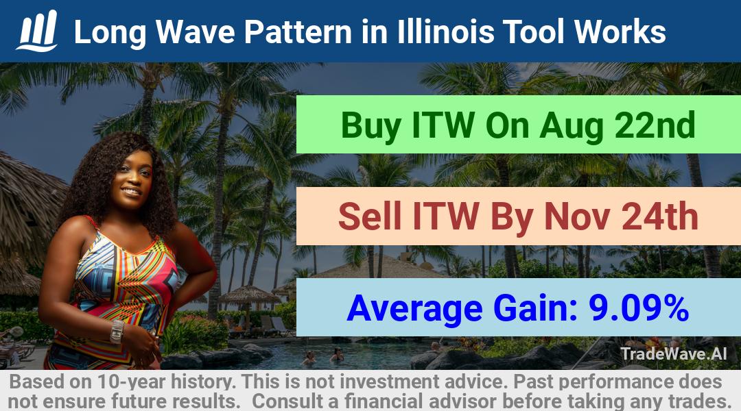 trade seasonals is a Seasonal Analytics Environment that helps inestors and traders find and analyze patterns based on time of the year. this is done by testing a date range for a financial instrument. Algoirthm also finds the top 10 opportunities daily. tradewave.ai