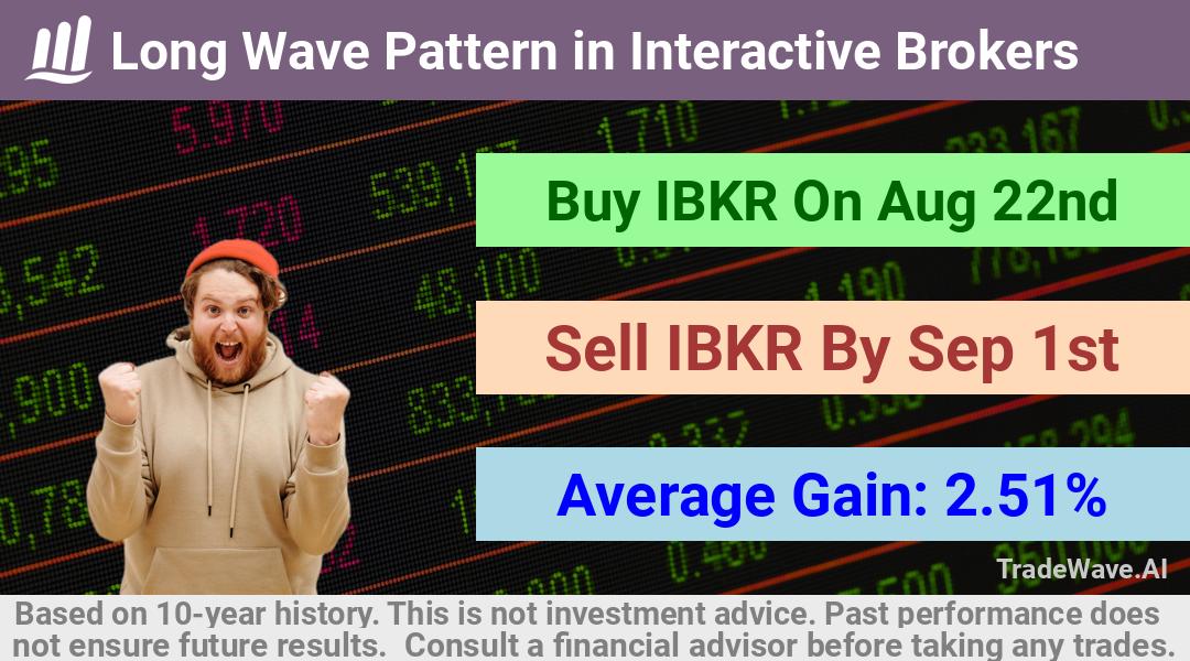 trade seasonals is a Seasonal Analytics Environment that helps inestors and traders find and analyze patterns based on time of the year. this is done by testing a date range for a financial instrument. Algoirthm also finds the top 10 opportunities daily. tradewave.ai