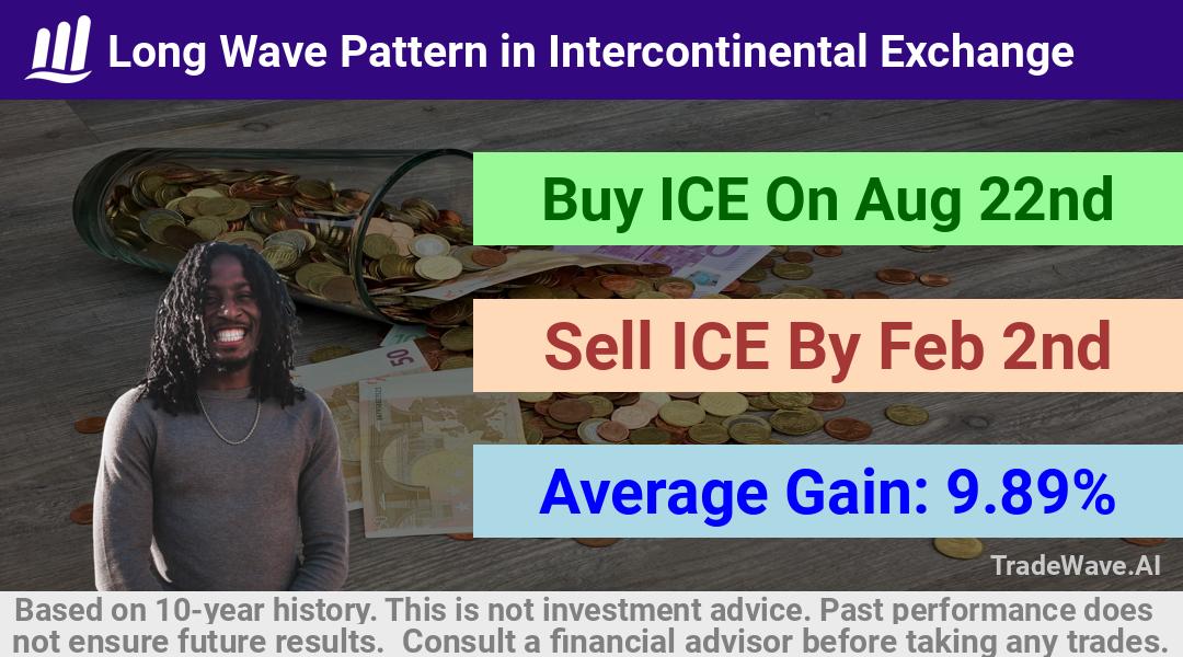 trade seasonals is a Seasonal Analytics Environment that helps inestors and traders find and analyze patterns based on time of the year. this is done by testing a date range for a financial instrument. Algoirthm also finds the top 10 opportunities daily. tradewave.ai