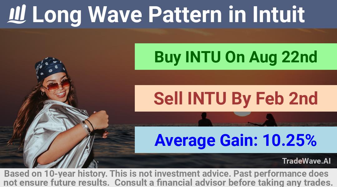 trade seasonals is a Seasonal Analytics Environment that helps inestors and traders find and analyze patterns based on time of the year. this is done by testing a date range for a financial instrument. Algoirthm also finds the top 10 opportunities daily. tradewave.ai