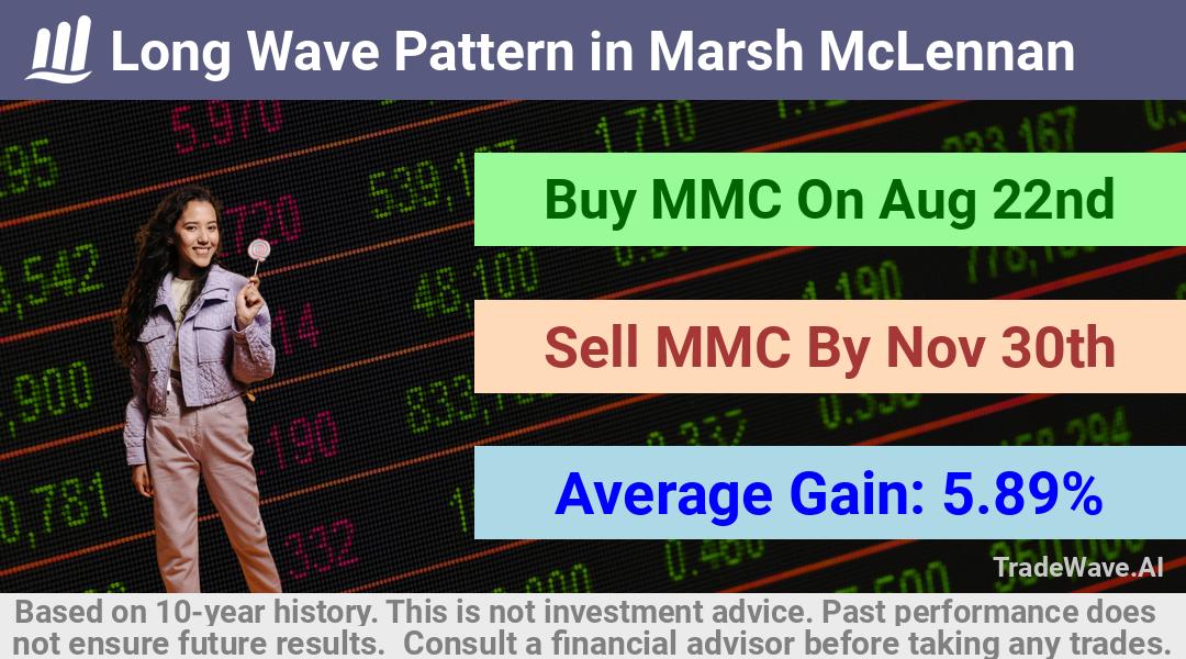 trade seasonals is a Seasonal Analytics Environment that helps inestors and traders find and analyze patterns based on time of the year. this is done by testing a date range for a financial instrument. Algoirthm also finds the top 10 opportunities daily. tradewave.ai