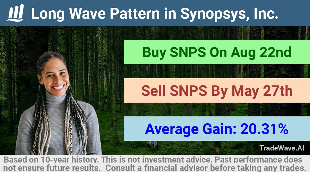 trade seasonals is a Seasonal Analytics Environment that helps inestors and traders find and analyze patterns based on time of the year. this is done by testing a date range for a financial instrument. Algoirthm also finds the top 10 opportunities daily. tradewave.ai