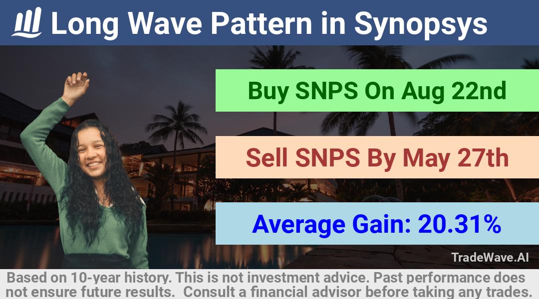 trade seasonals is a Seasonal Analytics Environment that helps inestors and traders find and analyze patterns based on time of the year. this is done by testing a date range for a financial instrument. Algoirthm also finds the top 10 opportunities daily. tradewave.ai