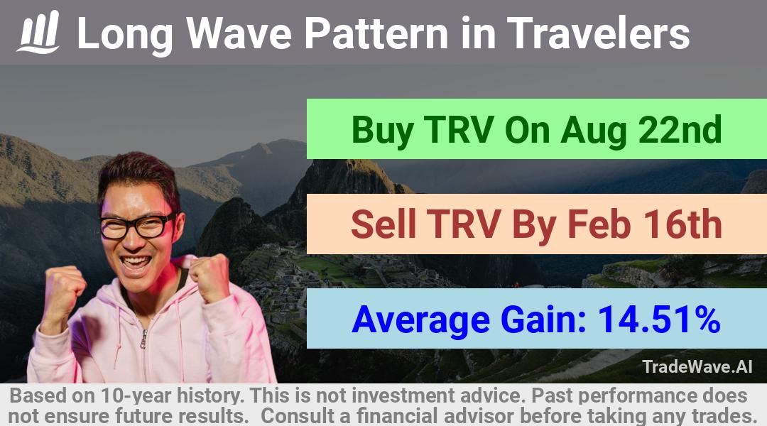 trade seasonals is a Seasonal Analytics Environment that helps inestors and traders find and analyze patterns based on time of the year. this is done by testing a date range for a financial instrument. Algoirthm also finds the top 10 opportunities daily. tradewave.ai