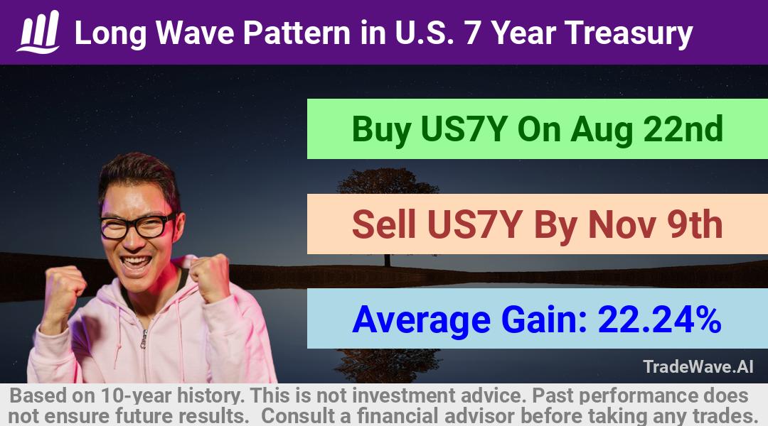 trade seasonals is a Seasonal Analytics Environment that helps inestors and traders find and analyze patterns based on time of the year. this is done by testing a date range for a financial instrument. Algoirthm also finds the top 10 opportunities daily. tradewave.ai