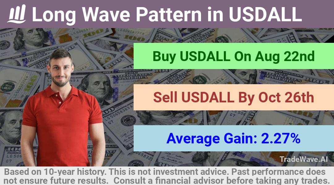 trade seasonals is a Seasonal Analytics Environment that helps inestors and traders find and analyze patterns based on time of the year. this is done by testing a date range for a financial instrument. Algoirthm also finds the top 10 opportunities daily. tradewave.ai