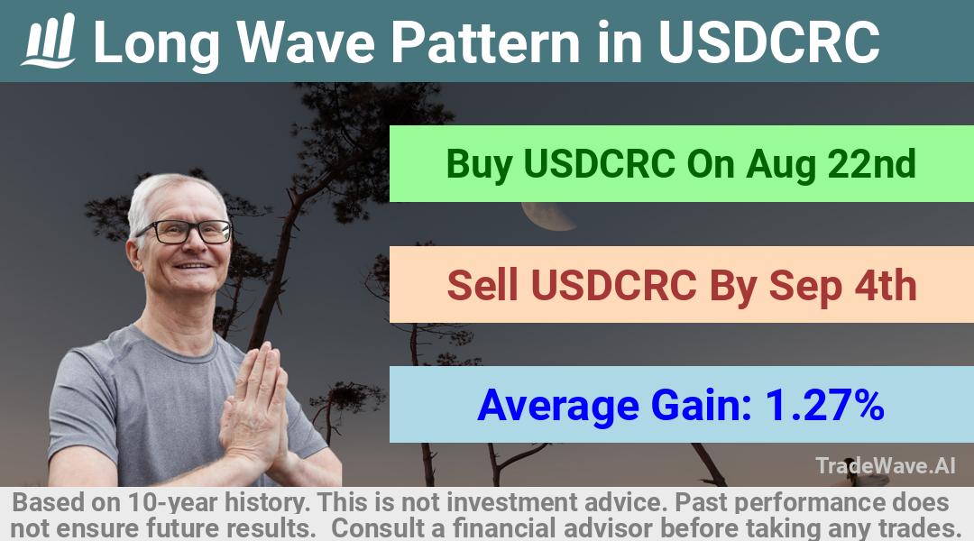 trade seasonals is a Seasonal Analytics Environment that helps inestors and traders find and analyze patterns based on time of the year. this is done by testing a date range for a financial instrument. Algoirthm also finds the top 10 opportunities daily. tradewave.ai