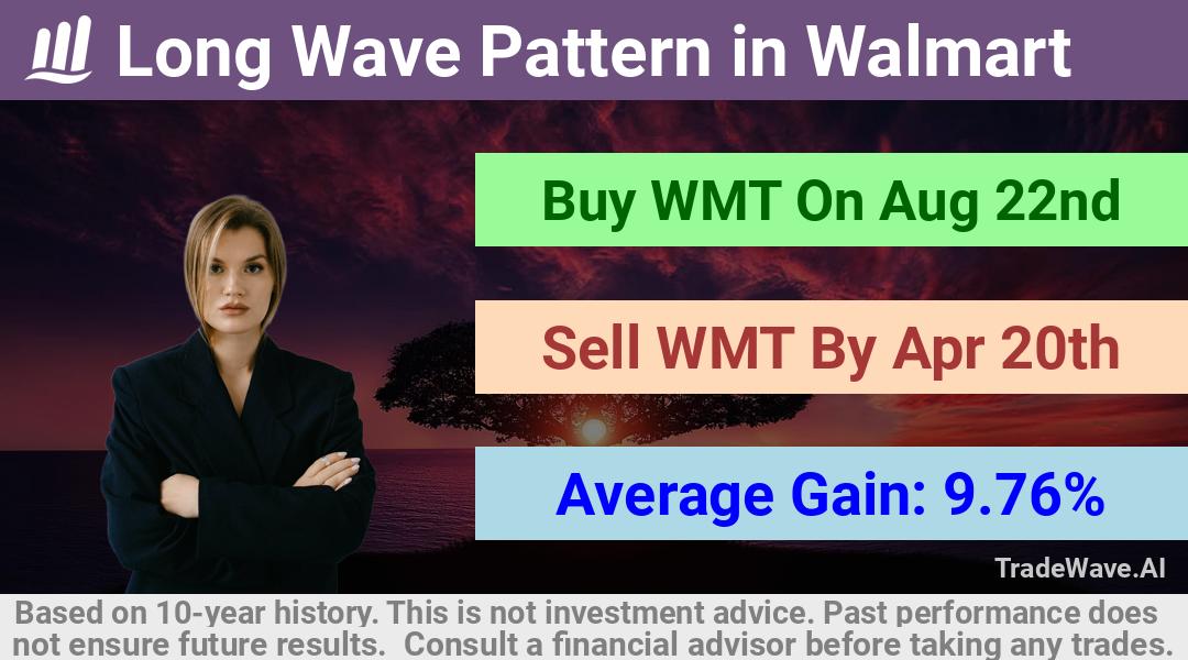 trade seasonals is a Seasonal Analytics Environment that helps inestors and traders find and analyze patterns based on time of the year. this is done by testing a date range for a financial instrument. Algoirthm also finds the top 10 opportunities daily. tradewave.ai