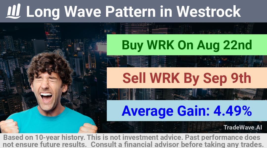 trade seasonals is a Seasonal Analytics Environment that helps inestors and traders find and analyze patterns based on time of the year. this is done by testing a date range for a financial instrument. Algoirthm also finds the top 10 opportunities daily. tradewave.ai