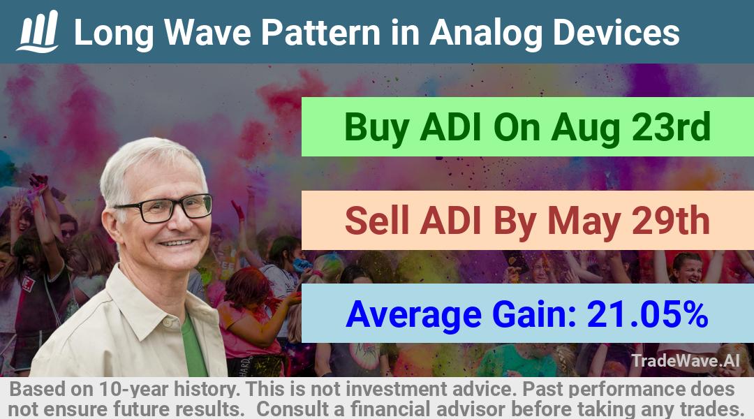 trade seasonals is a Seasonal Analytics Environment that helps inestors and traders find and analyze patterns based on time of the year. this is done by testing a date range for a financial instrument. Algoirthm also finds the top 10 opportunities daily. tradewave.ai