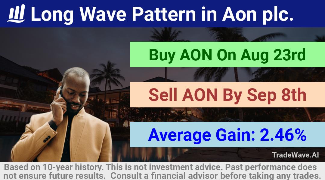 trade seasonals is a Seasonal Analytics Environment that helps inestors and traders find and analyze patterns based on time of the year. this is done by testing a date range for a financial instrument. Algoirthm also finds the top 10 opportunities daily. tradewave.ai