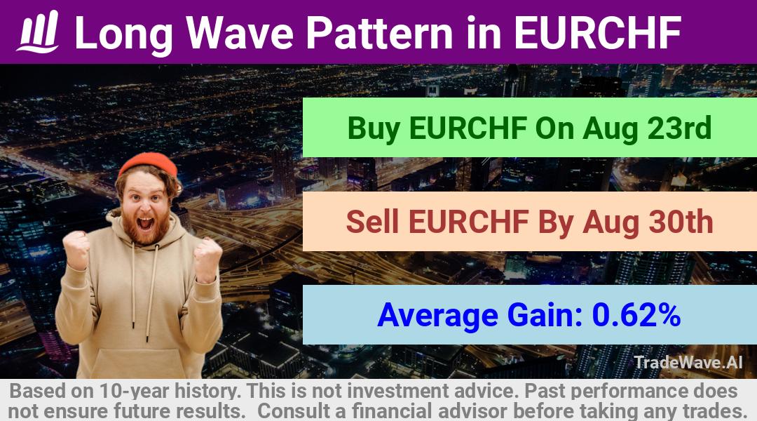 trade seasonals is a Seasonal Analytics Environment that helps inestors and traders find and analyze patterns based on time of the year. this is done by testing a date range for a financial instrument. Algoirthm also finds the top 10 opportunities daily. tradewave.ai