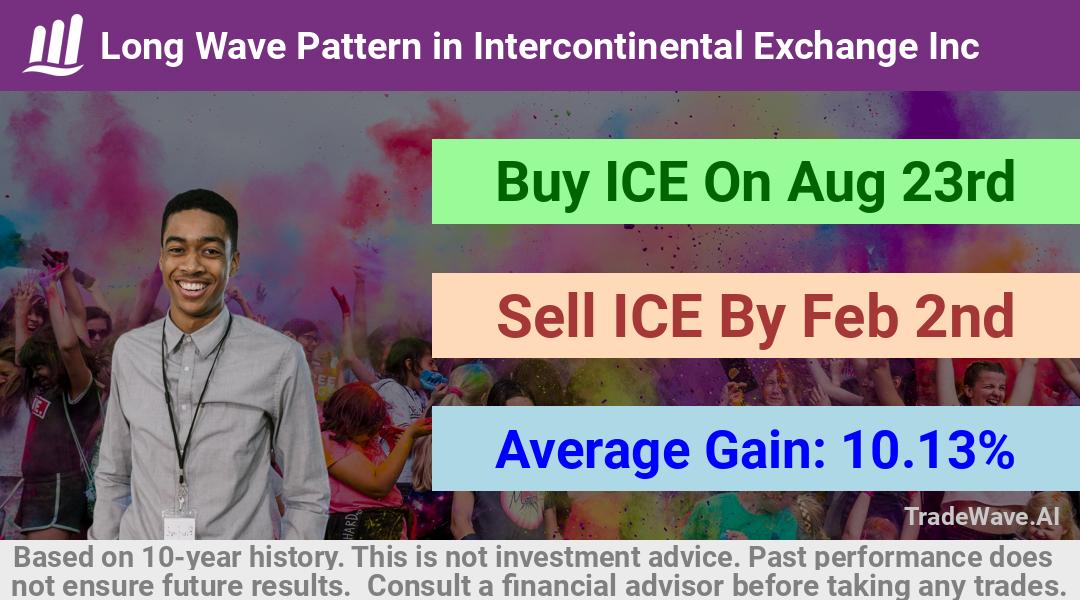 trade seasonals is a Seasonal Analytics Environment that helps inestors and traders find and analyze patterns based on time of the year. this is done by testing a date range for a financial instrument. Algoirthm also finds the top 10 opportunities daily. tradewave.ai