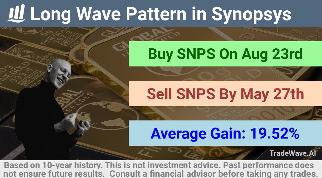 trade seasonals is a Seasonal Analytics Environment that helps inestors and traders find and analyze patterns based on time of the year. this is done by testing a date range for a financial instrument. Algoirthm also finds the top 10 opportunities daily. tradewave.ai