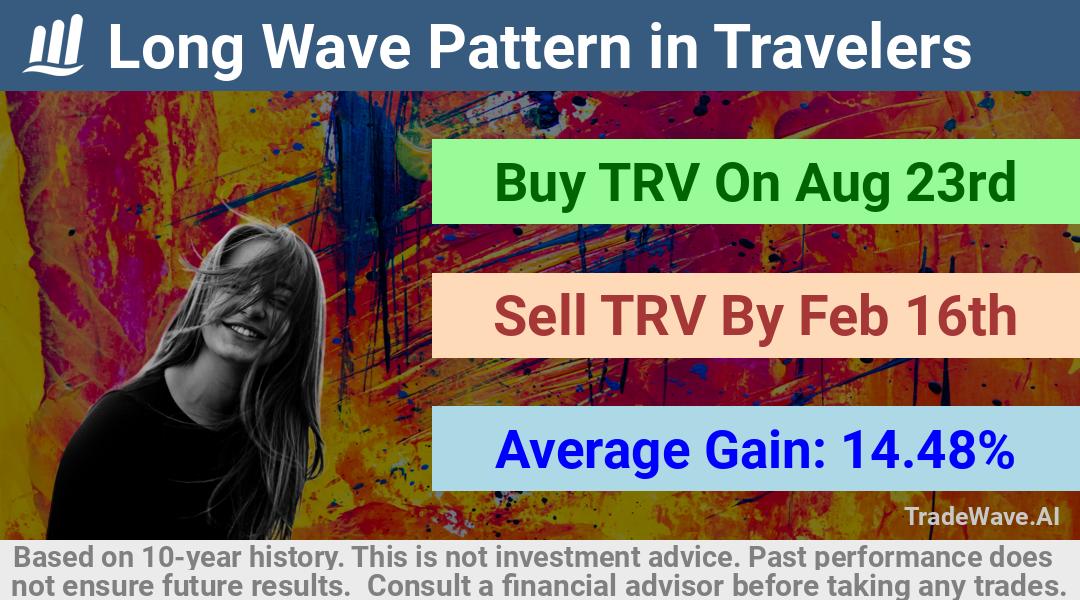 trade seasonals is a Seasonal Analytics Environment that helps inestors and traders find and analyze patterns based on time of the year. this is done by testing a date range for a financial instrument. Algoirthm also finds the top 10 opportunities daily. tradewave.ai