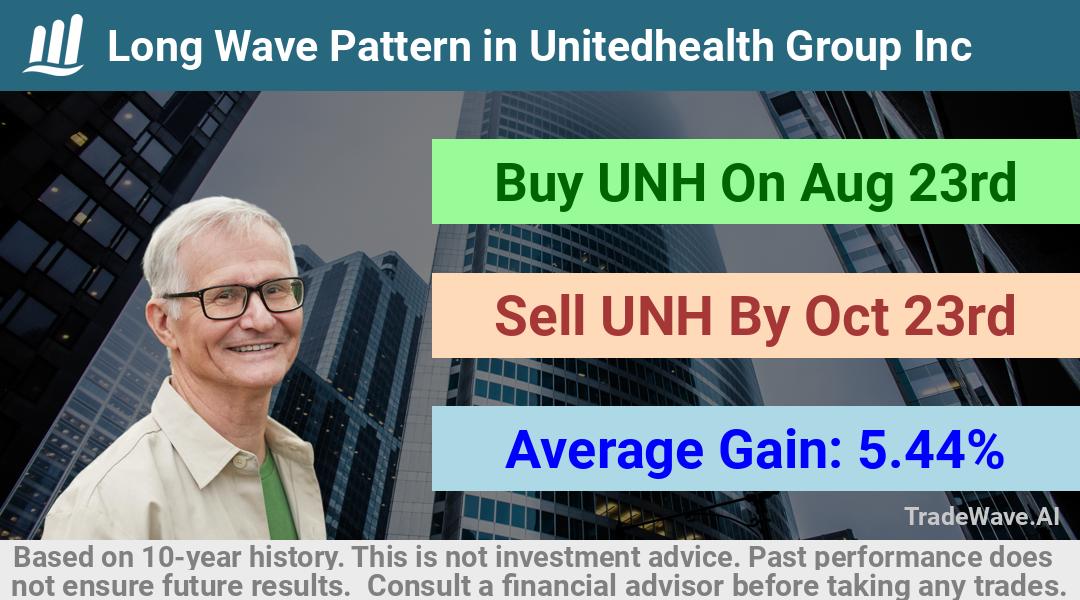 trade seasonals is a Seasonal Analytics Environment that helps inestors and traders find and analyze patterns based on time of the year. this is done by testing a date range for a financial instrument. Algoirthm also finds the top 10 opportunities daily. tradewave.ai