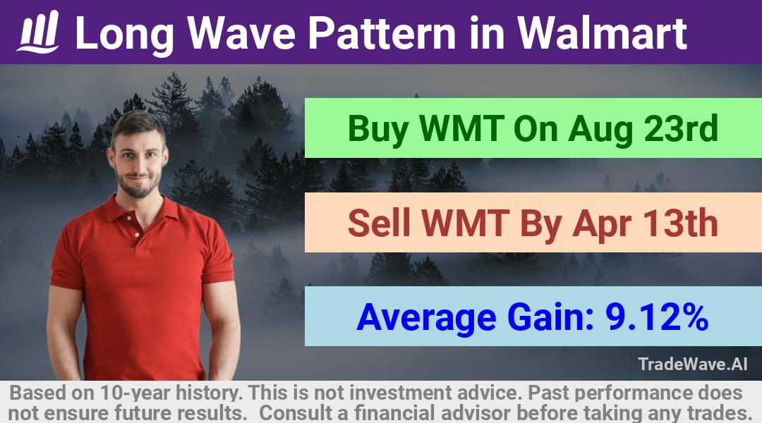 trade seasonals is a Seasonal Analytics Environment that helps inestors and traders find and analyze patterns based on time of the year. this is done by testing a date range for a financial instrument. Algoirthm also finds the top 10 opportunities daily. tradewave.ai