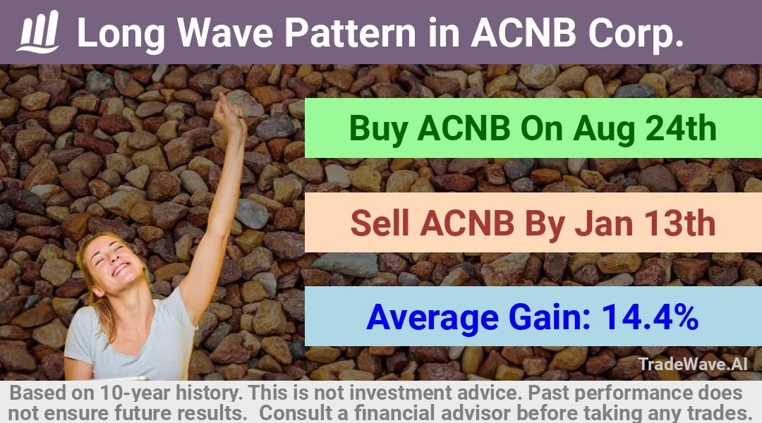 trade seasonals is a Seasonal Analytics Environment that helps inestors and traders find and analyze patterns based on time of the year. this is done by testing a date range for a financial instrument. Algoirthm also finds the top 10 opportunities daily. tradewave.ai