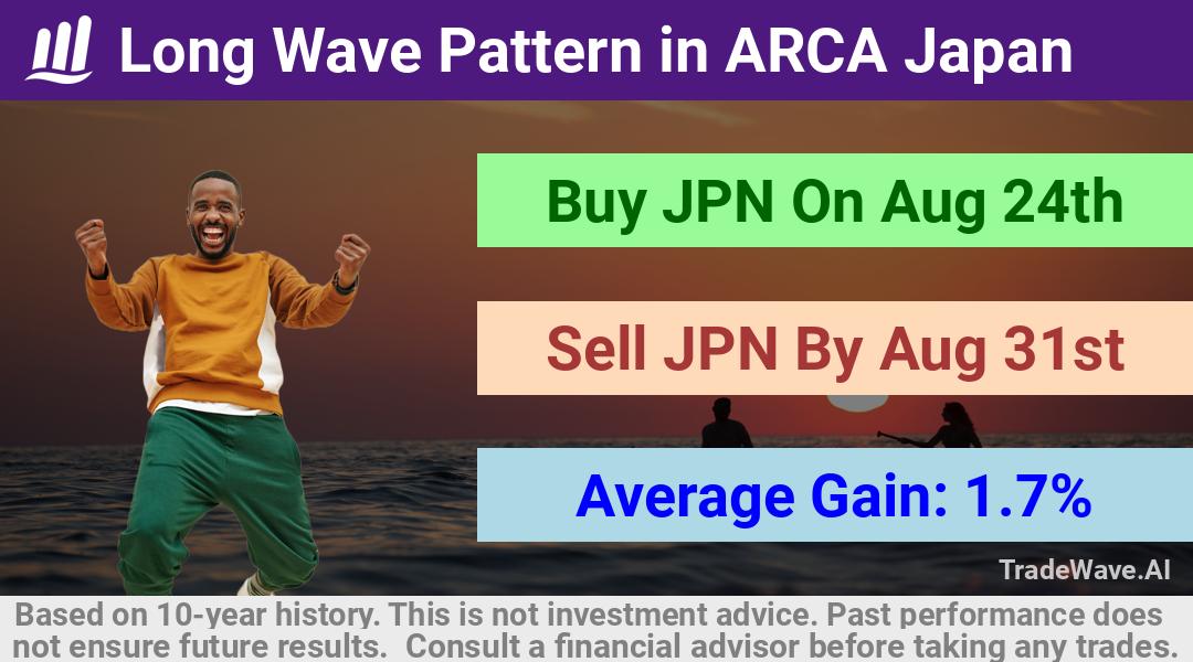 trade seasonals is a Seasonal Analytics Environment that helps inestors and traders find and analyze patterns based on time of the year. this is done by testing a date range for a financial instrument. Algoirthm also finds the top 10 opportunities daily. tradewave.ai