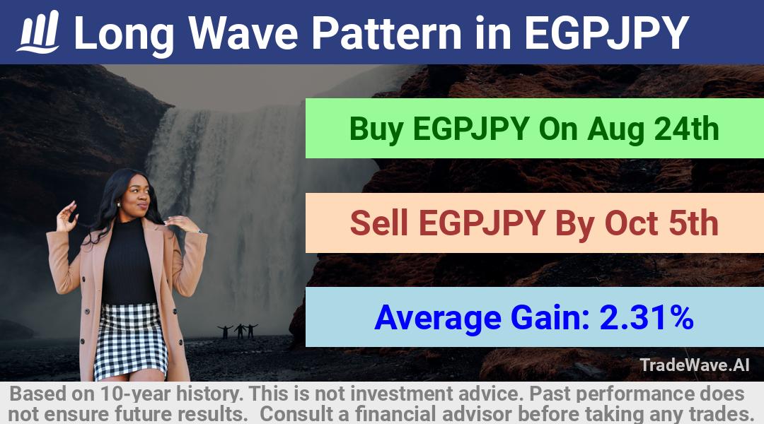 trade seasonals is a Seasonal Analytics Environment that helps inestors and traders find and analyze patterns based on time of the year. this is done by testing a date range for a financial instrument. Algoirthm also finds the top 10 opportunities daily. tradewave.ai