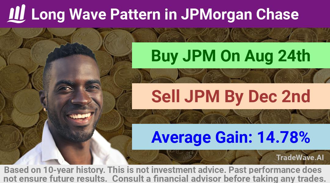 trade seasonals is a Seasonal Analytics Environment that helps inestors and traders find and analyze patterns based on time of the year. this is done by testing a date range for a financial instrument. Algoirthm also finds the top 10 opportunities daily. tradewave.ai