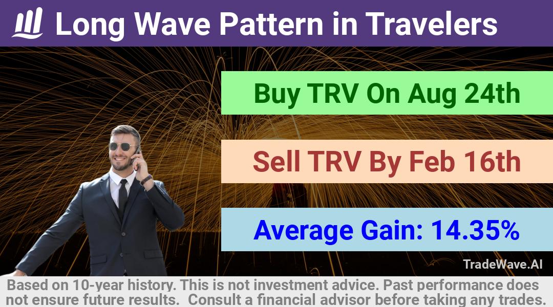 trade seasonals is a Seasonal Analytics Environment that helps inestors and traders find and analyze patterns based on time of the year. this is done by testing a date range for a financial instrument. Algoirthm also finds the top 10 opportunities daily. tradewave.ai