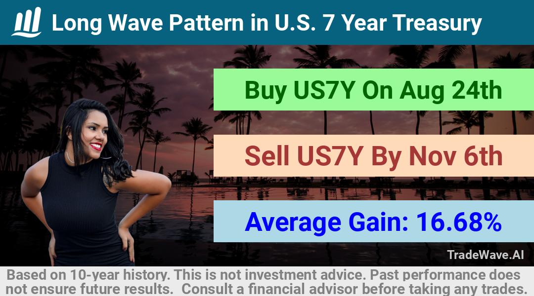 trade seasonals is a Seasonal Analytics Environment that helps inestors and traders find and analyze patterns based on time of the year. this is done by testing a date range for a financial instrument. Algoirthm also finds the top 10 opportunities daily. tradewave.ai