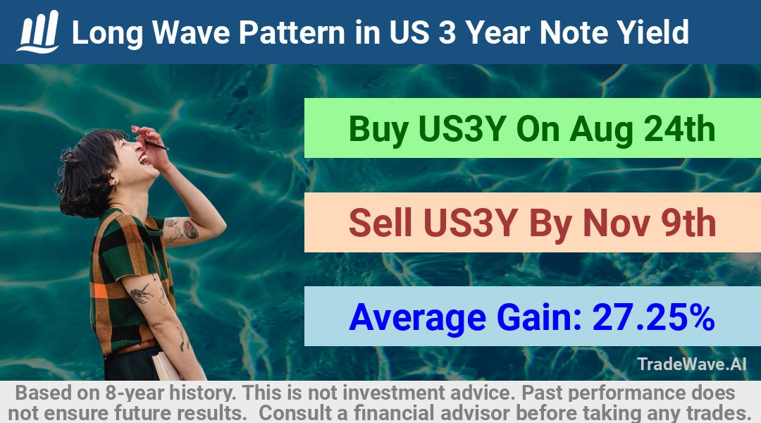 trade seasonals is a Seasonal Analytics Environment that helps inestors and traders find and analyze patterns based on time of the year. this is done by testing a date range for a financial instrument. Algoirthm also finds the top 10 opportunities daily. tradewave.ai