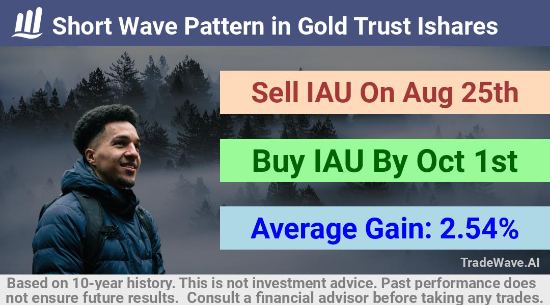 trade seasonals is a Seasonal Analytics Environment that helps inestors and traders find and analyze patterns based on time of the year. this is done by testing a date range for a financial instrument. Algoirthm also finds the top 10 opportunities daily. tradewave.ai