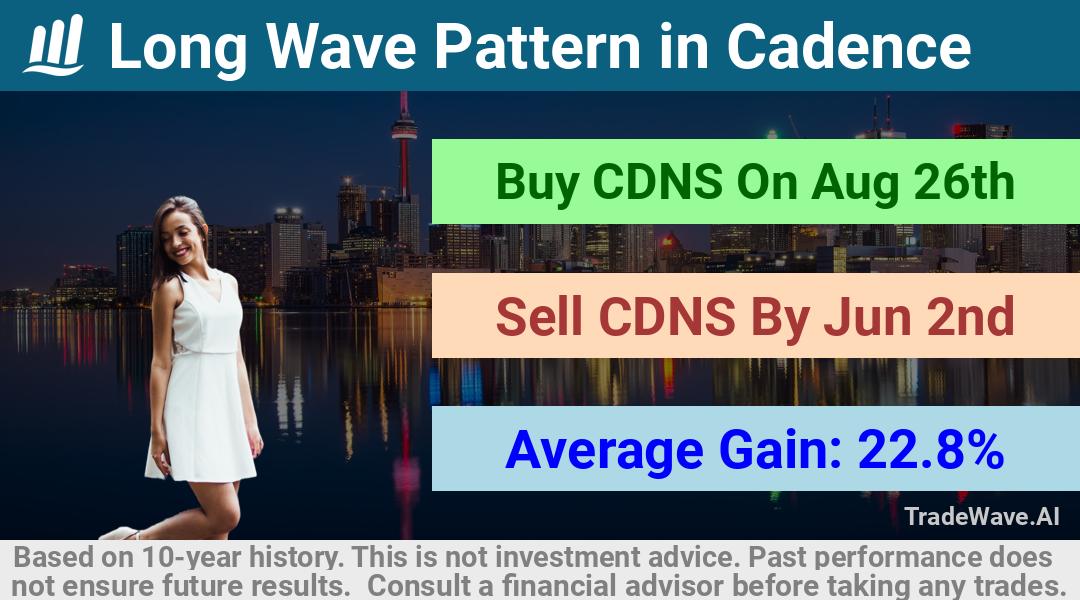 trade seasonals is a Seasonal Analytics Environment that helps inestors and traders find and analyze patterns based on time of the year. this is done by testing a date range for a financial instrument. Algoirthm also finds the top 10 opportunities daily. tradewave.ai