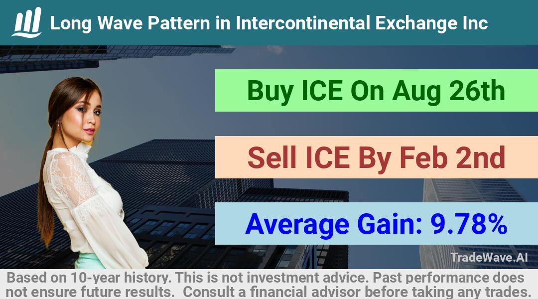 trade seasonals is a Seasonal Analytics Environment that helps inestors and traders find and analyze patterns based on time of the year. this is done by testing a date range for a financial instrument. Algoirthm also finds the top 10 opportunities daily. tradewave.ai