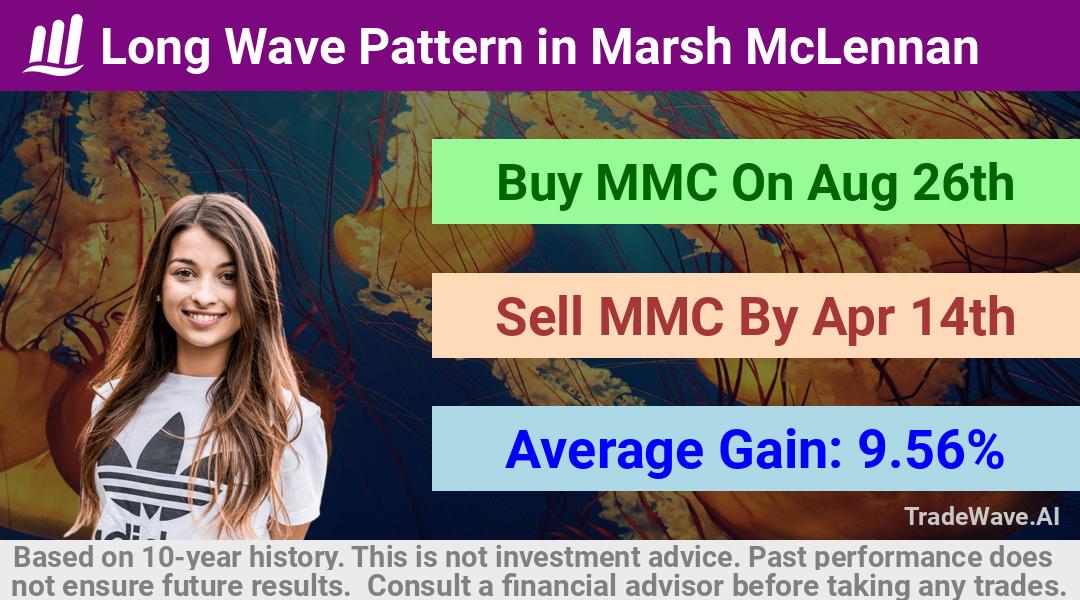 trade seasonals is a Seasonal Analytics Environment that helps inestors and traders find and analyze patterns based on time of the year. this is done by testing a date range for a financial instrument. Algoirthm also finds the top 10 opportunities daily. tradewave.ai