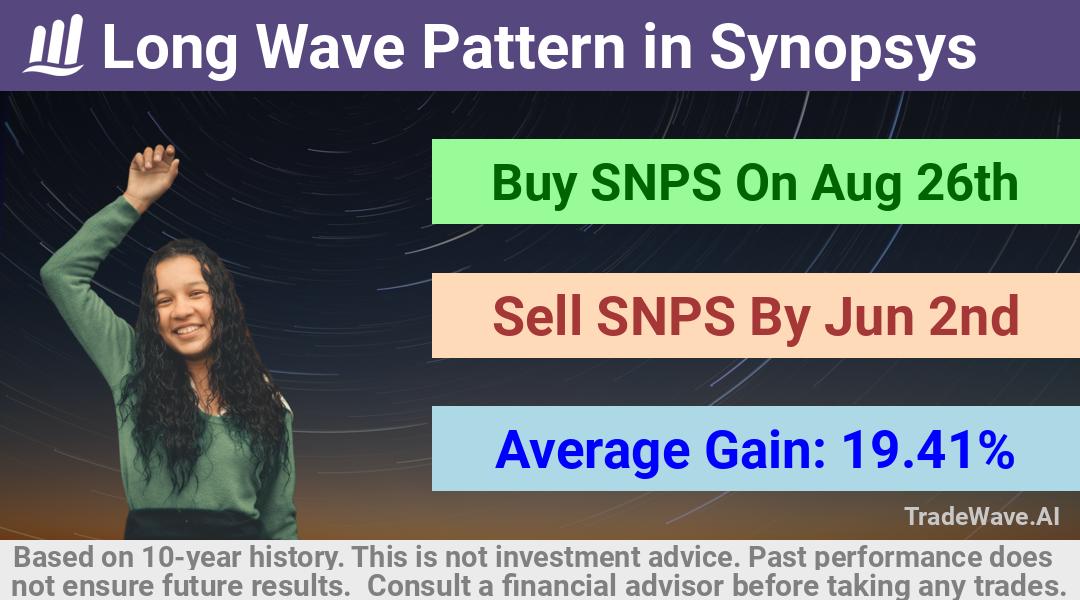 trade seasonals is a Seasonal Analytics Environment that helps inestors and traders find and analyze patterns based on time of the year. this is done by testing a date range for a financial instrument. Algoirthm also finds the top 10 opportunities daily. tradewave.ai