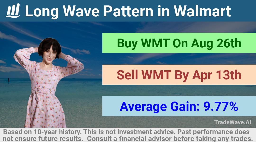 trade seasonals is a Seasonal Analytics Environment that helps inestors and traders find and analyze patterns based on time of the year. this is done by testing a date range for a financial instrument. Algoirthm also finds the top 10 opportunities daily. tradewave.ai