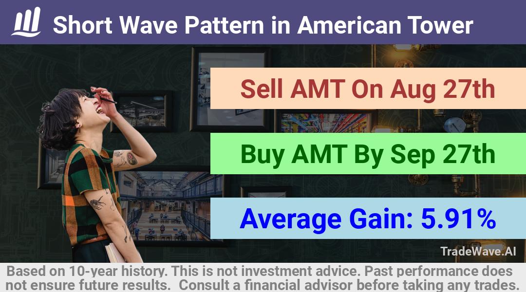 trade seasonals is a Seasonal Analytics Environment that helps inestors and traders find and analyze patterns based on time of the year. this is done by testing a date range for a financial instrument. Algoirthm also finds the top 10 opportunities daily. tradewave.ai