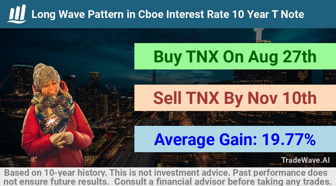 trade seasonals is a Seasonal Analytics Environment that helps inestors and traders find and analyze patterns based on time of the year. this is done by testing a date range for a financial instrument. Algoirthm also finds the top 10 opportunities daily. tradewave.ai