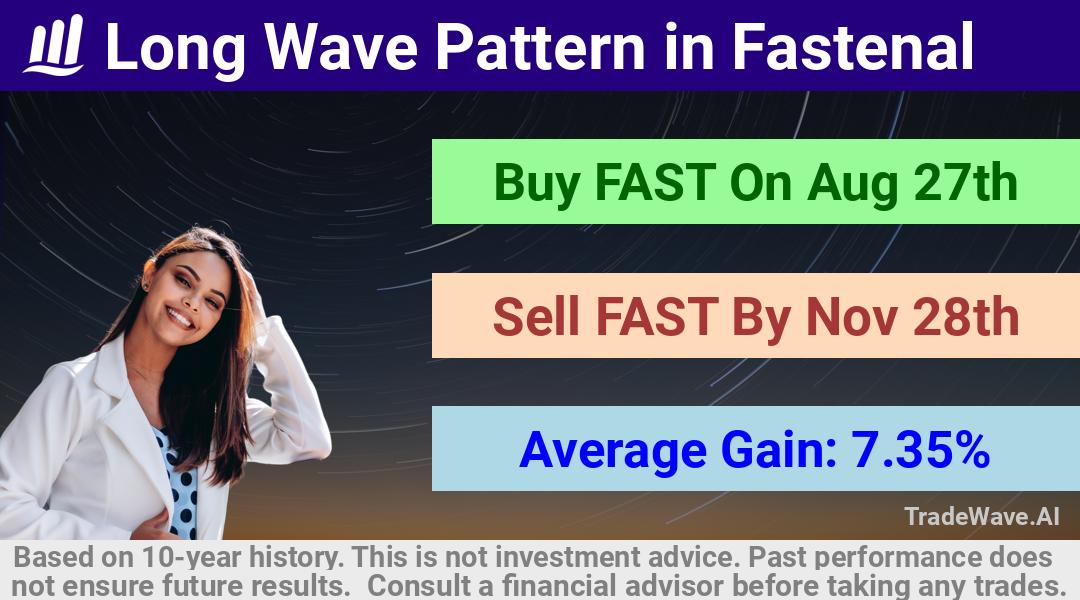 trade seasonals is a Seasonal Analytics Environment that helps inestors and traders find and analyze patterns based on time of the year. this is done by testing a date range for a financial instrument. Algoirthm also finds the top 10 opportunities daily. tradewave.ai