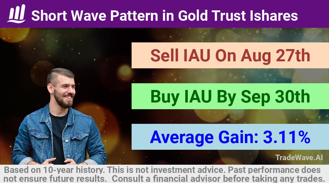 trade seasonals is a Seasonal Analytics Environment that helps inestors and traders find and analyze patterns based on time of the year. this is done by testing a date range for a financial instrument. Algoirthm also finds the top 10 opportunities daily. tradewave.ai