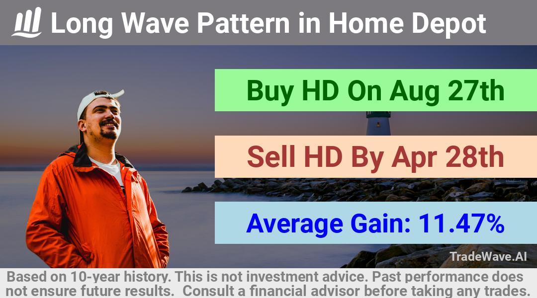 trade seasonals is a Seasonal Analytics Environment that helps inestors and traders find and analyze patterns based on time of the year. this is done by testing a date range for a financial instrument. Algoirthm also finds the top 10 opportunities daily. tradewave.ai