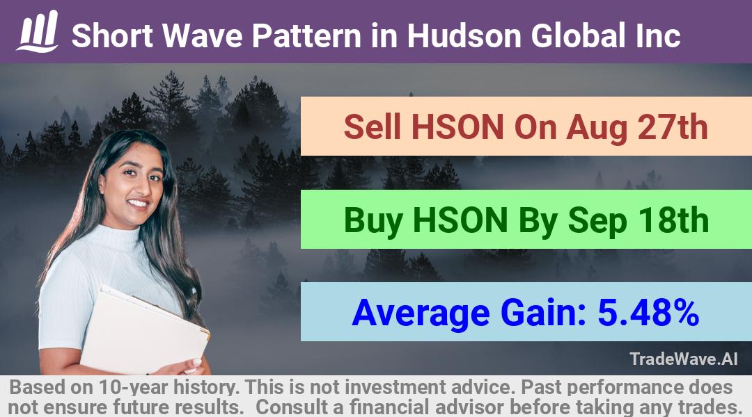 trade seasonals is a Seasonal Analytics Environment that helps inestors and traders find and analyze patterns based on time of the year. this is done by testing a date range for a financial instrument. Algoirthm also finds the top 10 opportunities daily. tradewave.ai