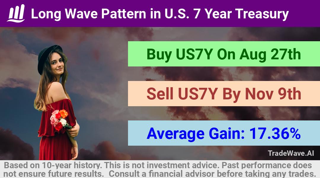 trade seasonals is a Seasonal Analytics Environment that helps inestors and traders find and analyze patterns based on time of the year. this is done by testing a date range for a financial instrument. Algoirthm also finds the top 10 opportunities daily. tradewave.ai