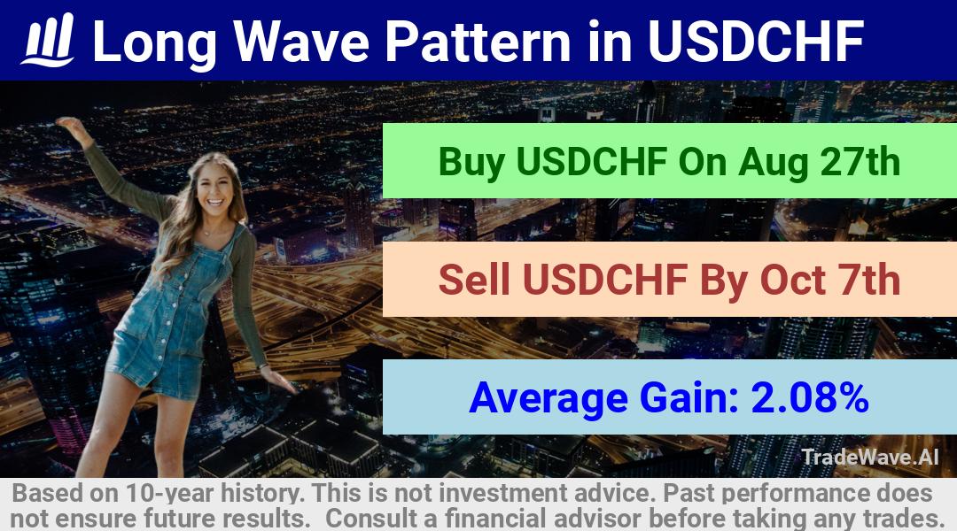 trade seasonals is a Seasonal Analytics Environment that helps inestors and traders find and analyze patterns based on time of the year. this is done by testing a date range for a financial instrument. Algoirthm also finds the top 10 opportunities daily. tradewave.ai