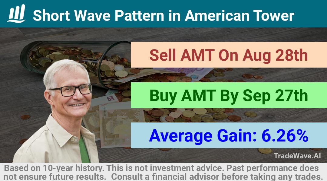 trade seasonals is a Seasonal Analytics Environment that helps inestors and traders find and analyze patterns based on time of the year. this is done by testing a date range for a financial instrument. Algoirthm also finds the top 10 opportunities daily. tradewave.ai