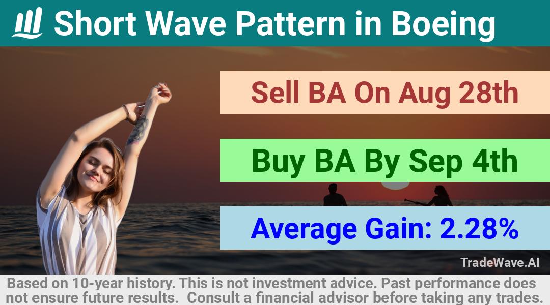 trade seasonals is a Seasonal Analytics Environment that helps inestors and traders find and analyze patterns based on time of the year. this is done by testing a date range for a financial instrument. Algoirthm also finds the top 10 opportunities daily. tradewave.ai