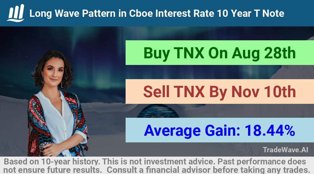 trade seasonals is a Seasonal Analytics Environment that helps inestors and traders find and analyze patterns based on time of the year. this is done by testing a date range for a financial instrument. Algoirthm also finds the top 10 opportunities daily. tradewave.ai