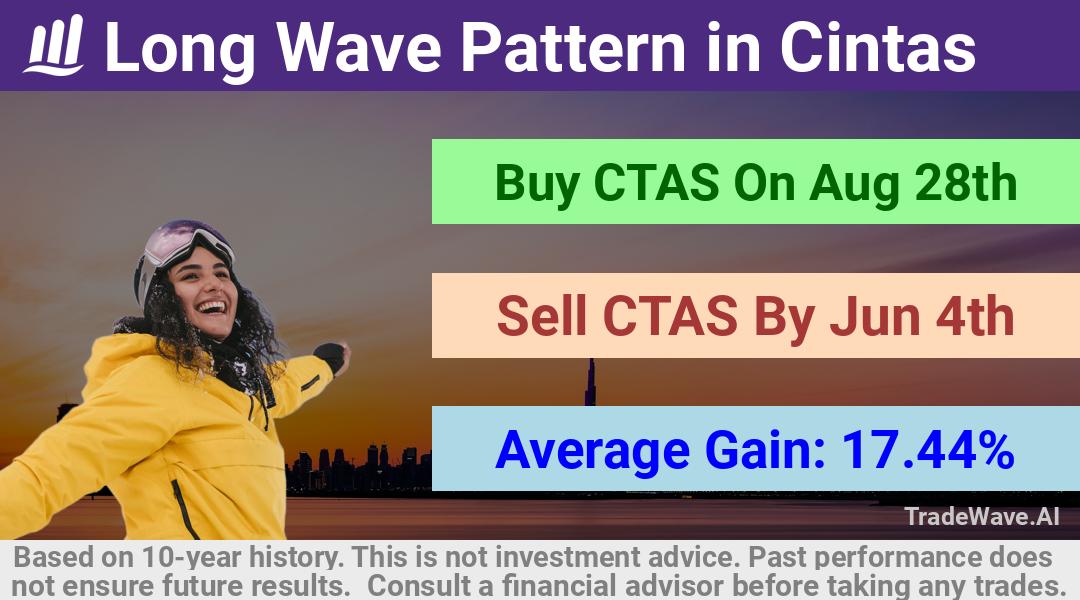 trade seasonals is a Seasonal Analytics Environment that helps inestors and traders find and analyze patterns based on time of the year. this is done by testing a date range for a financial instrument. Algoirthm also finds the top 10 opportunities daily. tradewave.ai