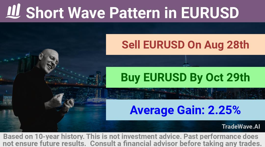 trade seasonals is a Seasonal Analytics Environment that helps inestors and traders find and analyze patterns based on time of the year. this is done by testing a date range for a financial instrument. Algoirthm also finds the top 10 opportunities daily. tradewave.ai