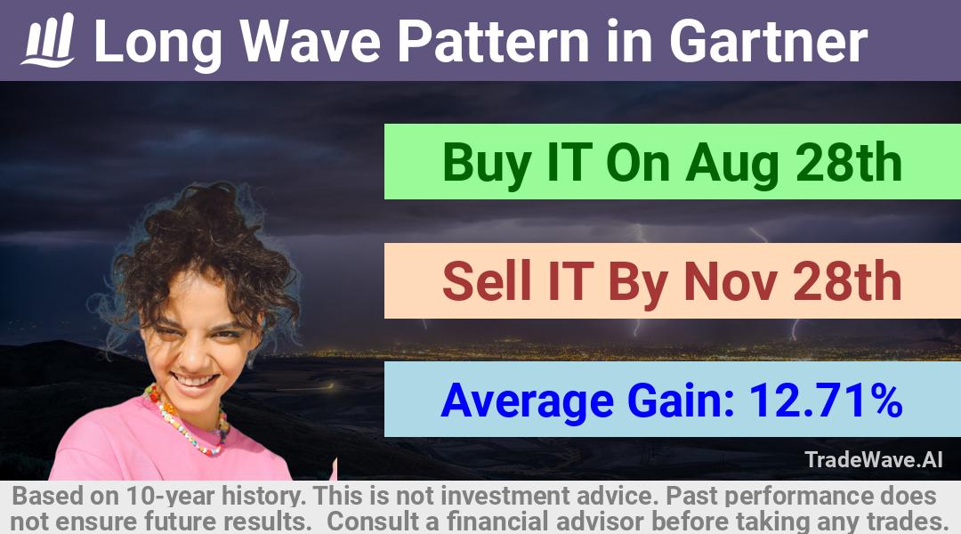 trade seasonals is a Seasonal Analytics Environment that helps inestors and traders find and analyze patterns based on time of the year. this is done by testing a date range for a financial instrument. Algoirthm also finds the top 10 opportunities daily. tradewave.ai