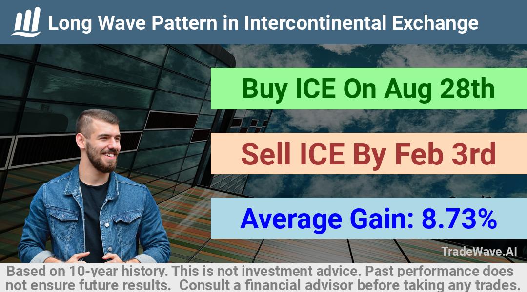 trade seasonals is a Seasonal Analytics Environment that helps inestors and traders find and analyze patterns based on time of the year. this is done by testing a date range for a financial instrument. Algoirthm also finds the top 10 opportunities daily. tradewave.ai