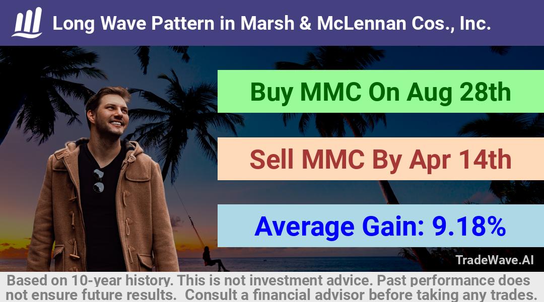 trade seasonals is a Seasonal Analytics Environment that helps inestors and traders find and analyze patterns based on time of the year. this is done by testing a date range for a financial instrument. Algoirthm also finds the top 10 opportunities daily. tradewave.ai